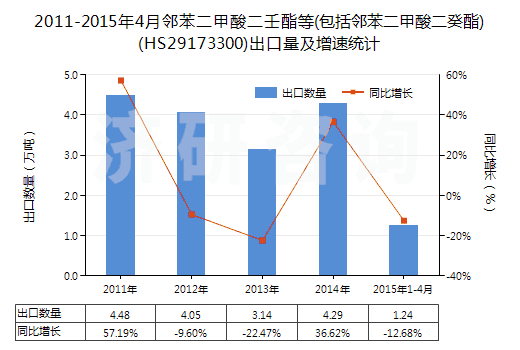 2011-2015年4月鄰苯二甲酸二壬酯等(包括鄰苯二甲酸二癸酯)(HS29173300)出口量及增速統(tǒng)計(jì) 2011-2015年4月鄰苯二甲酸二壬酯等(包括鄰苯二甲酸二癸酯)(HS29173300)出口量及增速統(tǒng)計(jì)